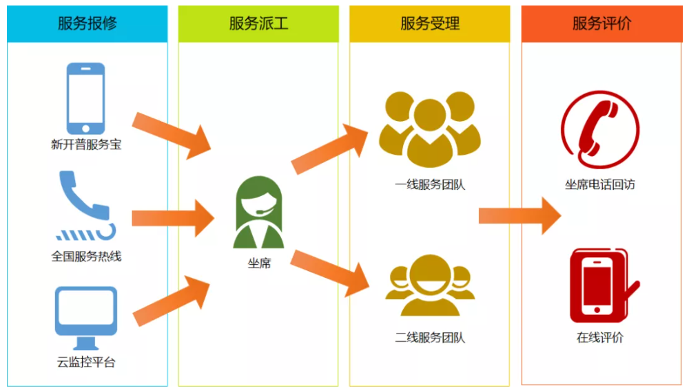 快捷升級(jí)！新開(kāi)普服務(wù)寶-微信小程序正式上線！(圖3)