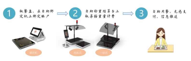 重磅丨新開(kāi)普智慧餐廳自助稱重結(jié)算方案來(lái)啦！(圖1)