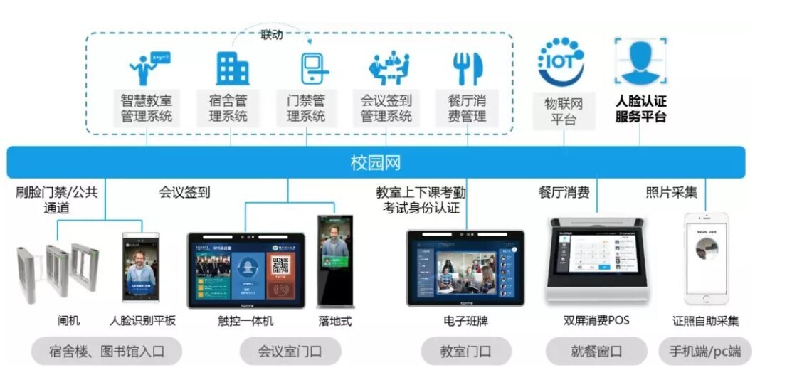 新開普校園人臉識別全場景方案落地，引領(lǐng)校園刷臉時代！(圖1)