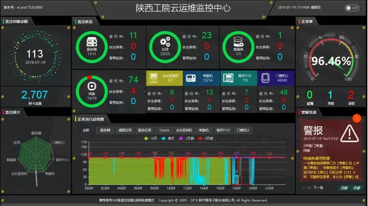 案例 | 智慧校園怎么建，陜西工業(yè)職業(yè)技術(shù)學(xué)院帶你一覽全局(圖5)