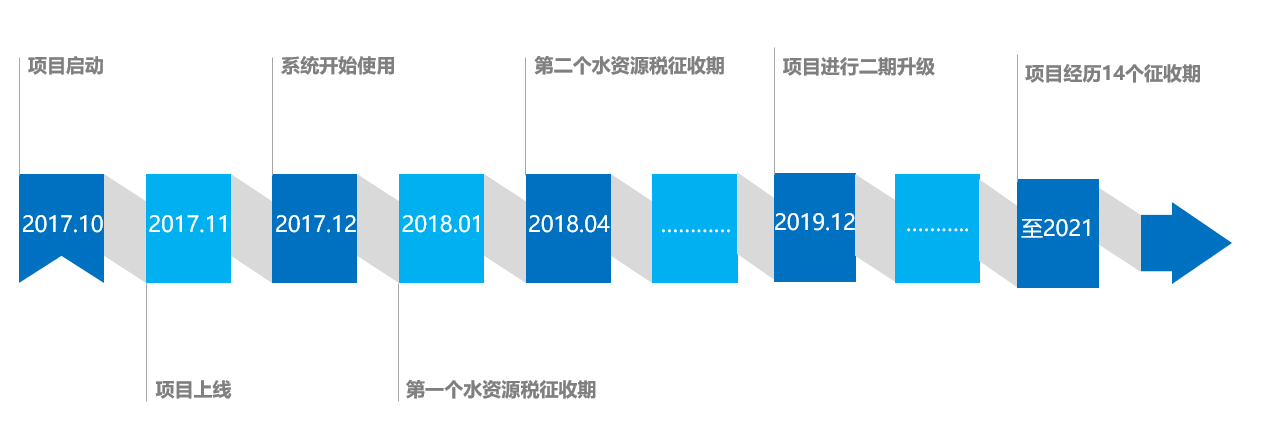 河南省水資源稅信息管理系統(tǒng)(圖1)