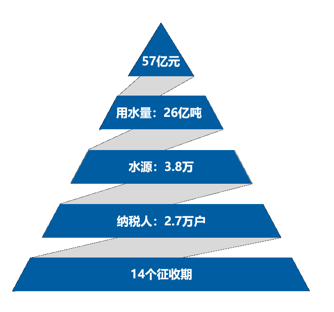 河南省水資源稅信息管理系統(tǒng)(圖2)