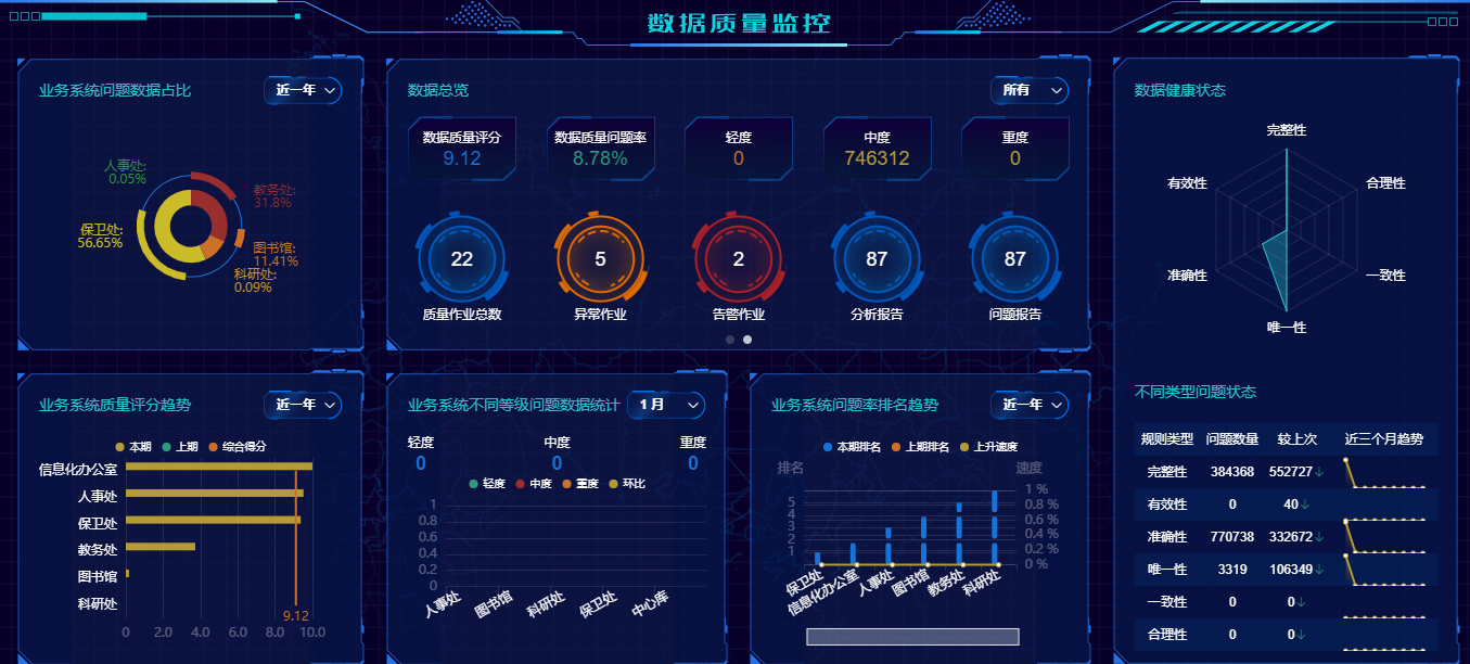 優(yōu)秀案例 | 黃淮學(xué)院周鵬：基于數(shù)據(jù)治理的雙中臺(tái)建設(shè)，全面提升學(xué)?，F(xiàn)代化治理能力(圖9)