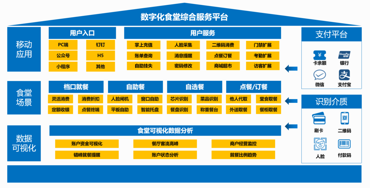 新開(kāi)普政企云數(shù)字化食堂解決方案 帶您解鎖全新就餐體驗(yàn)(圖2)