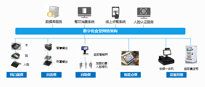 新開(kāi)普政企云數(shù)字化食堂解決方案 帶您解鎖全新就餐體驗(yàn)(圖4)