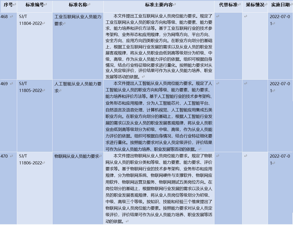 新開普參與編制！《工業(yè)互聯(lián)網(wǎng)從業(yè)人員能力要求》等三項人才培養(yǎng)行業(yè)標準正式發(fā)布！(圖2)