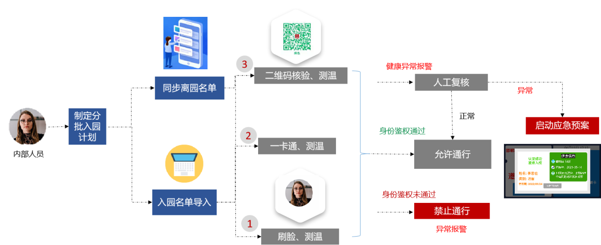 新開普推出疫情出入防控解決方案，把好疫情防控“前哨關”(圖1)