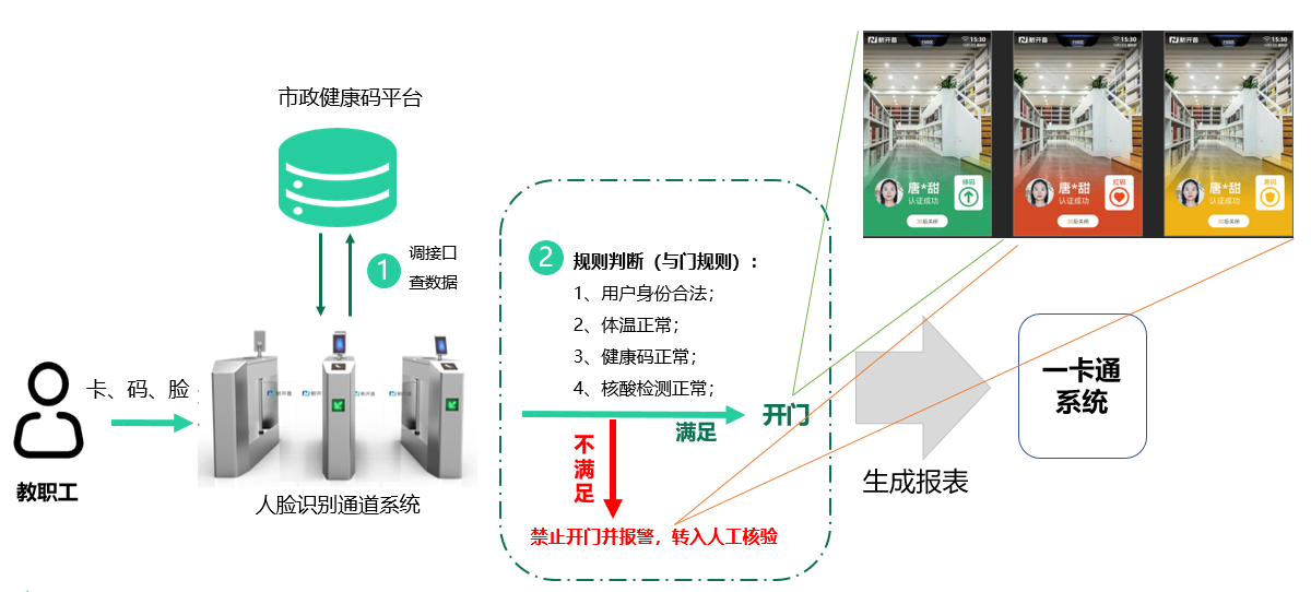 新開普推出防疫“電子哨兵”解決方案, 數(shù)智賦能防疫“快、準(zhǔn)、穩(wěn)”(圖1)