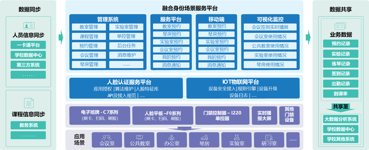 新開普校園融合身份場景主題解決方案，數(shù)字賦能教學(xué)空間管理(圖1)