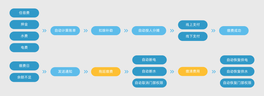 新開普智慧公寓管理系統(tǒng)，助力企業(yè)高效運(yùn)營(yíng)